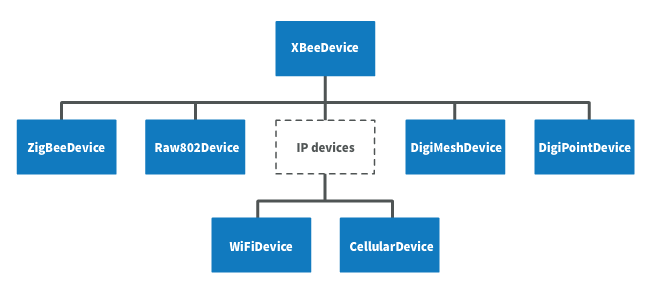 XBee Class hierarchy